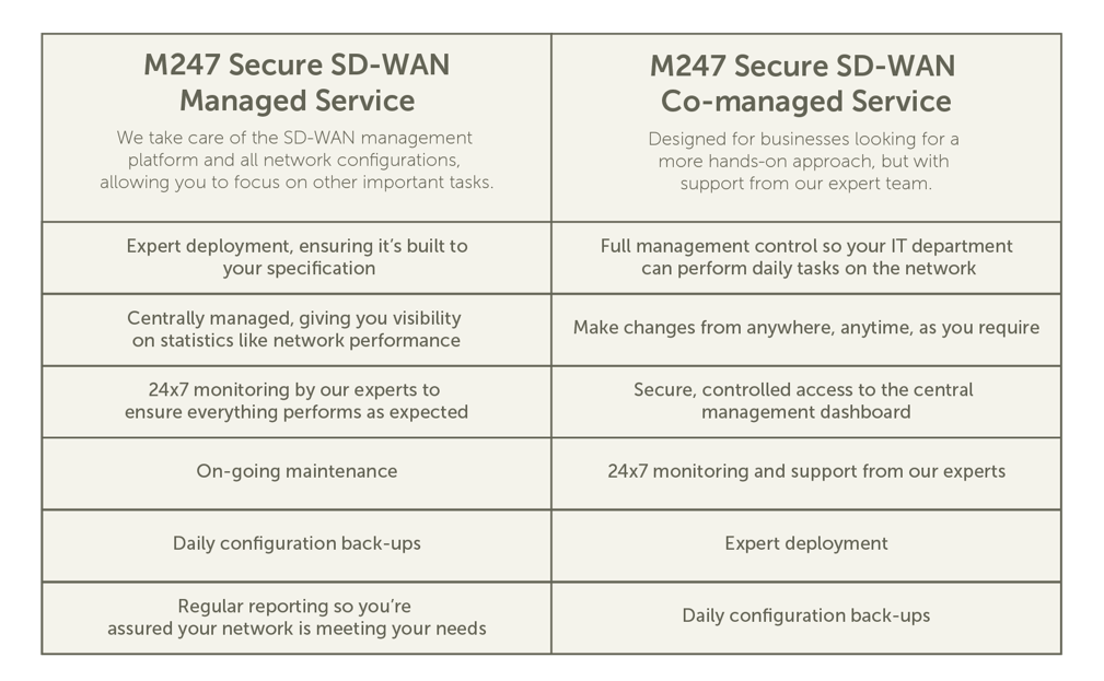 Managed vs Co-managed