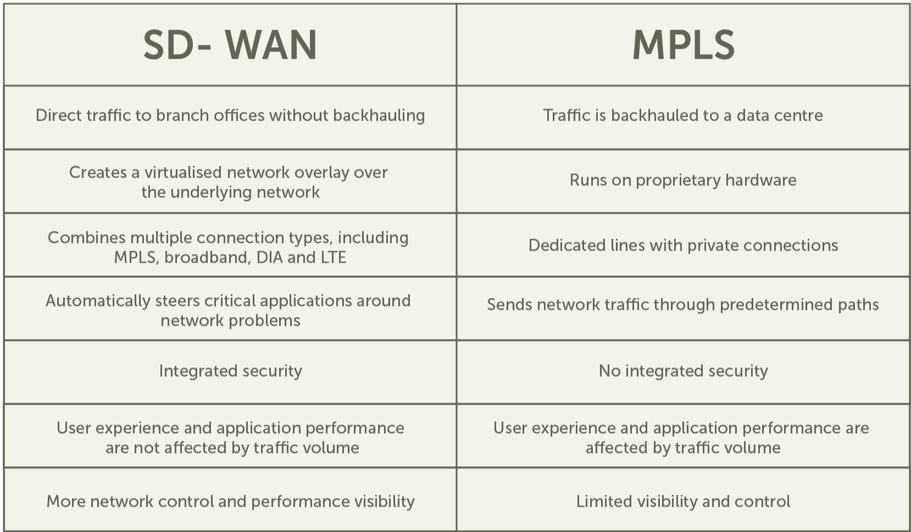 SD-WAN vs MPLS-1